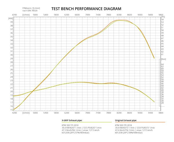 X-GRIP exhaust pipe ktm husqvarna test bench performance diagram 72